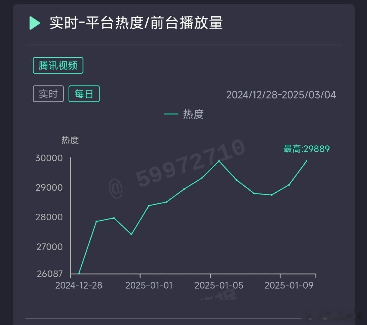 大奉打更人昨日恢复双更，热度新高29889，推测云合5200万上下。 