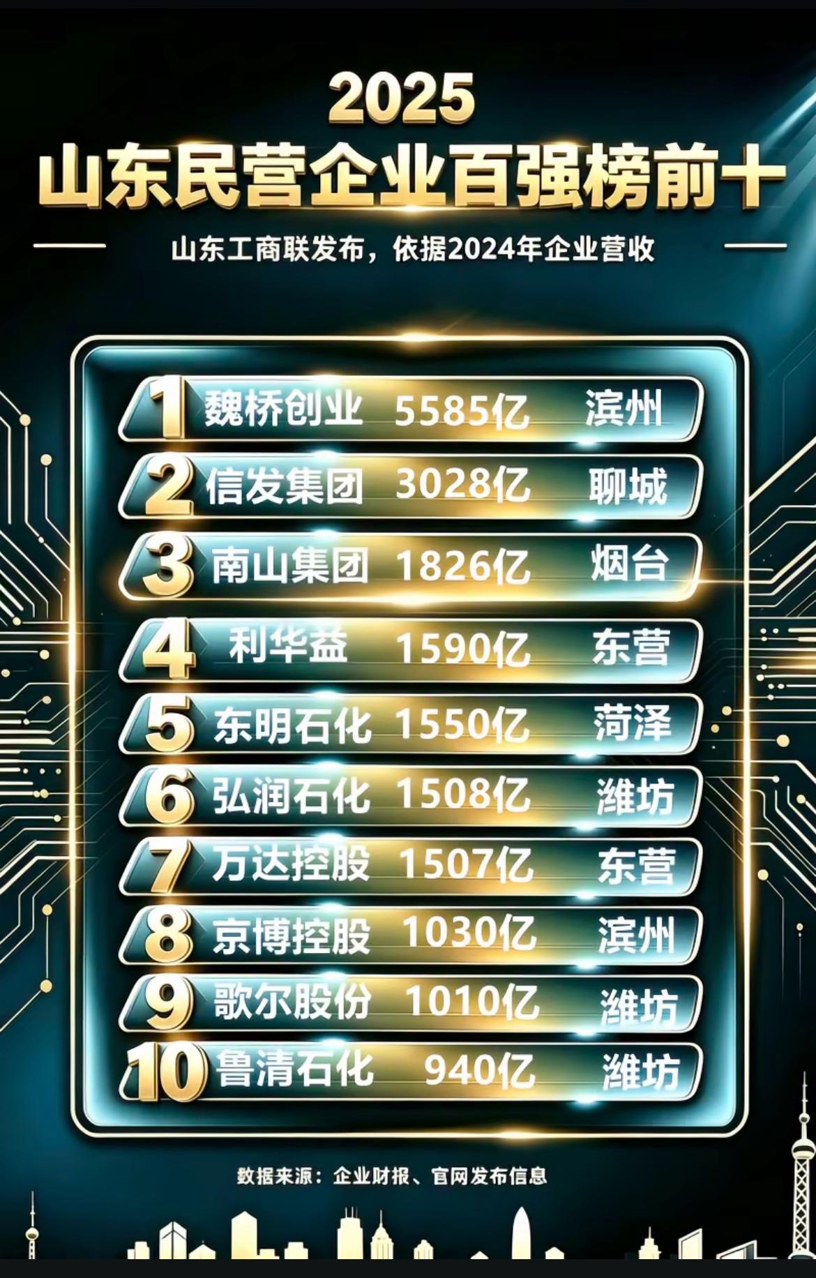 山东省的民企排行榜近日公布
这份榜单前十名说实话和五年前和十年前
甚至二十年前其