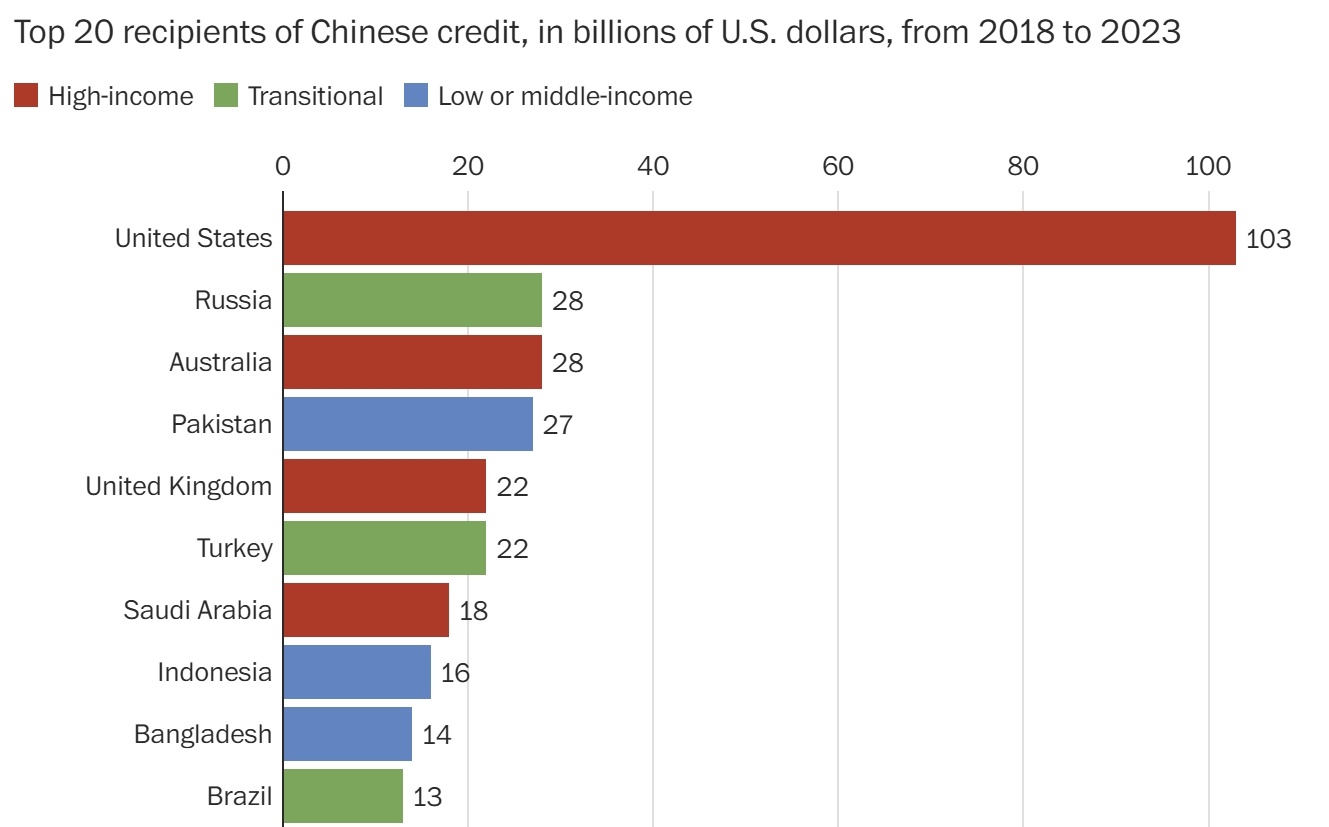  【“太讽刺！美国老警告别人，自己才是向中国借了最多钱的…”】背靠美国国际开发署