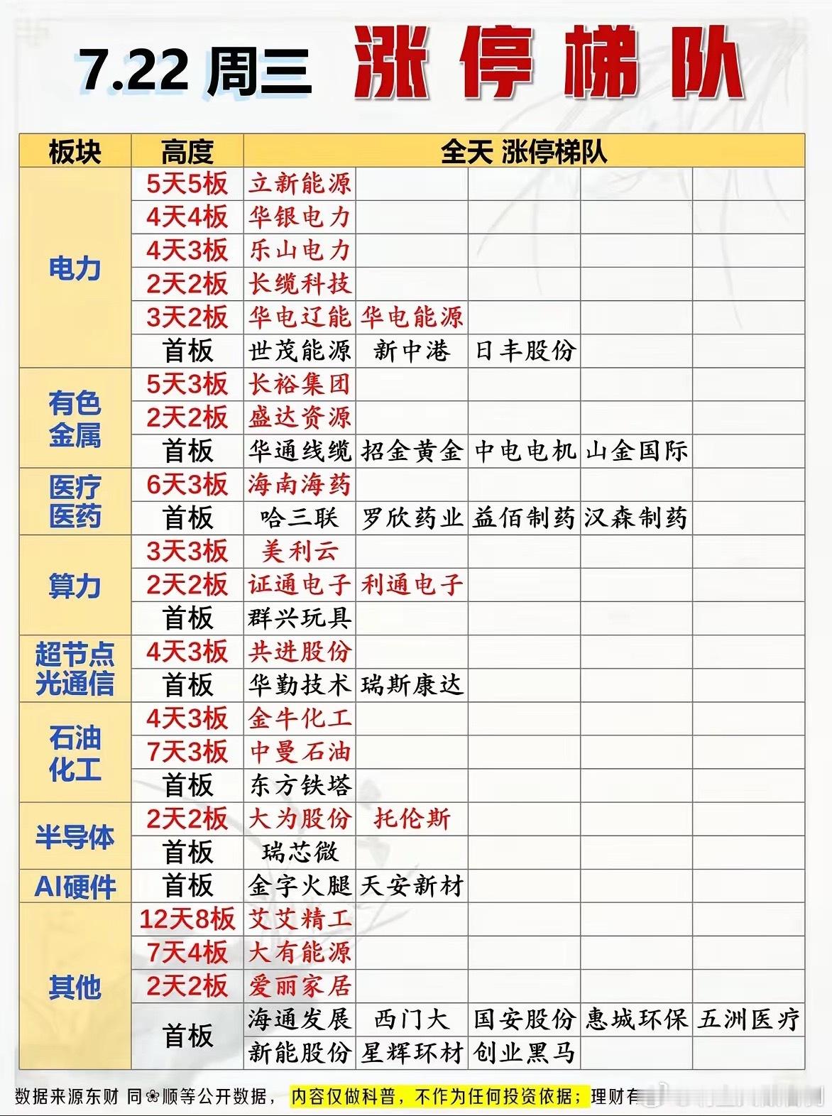 7月22日股市涨停梯队 7.22周三，强势板块一览！📈📈📈7月22日周三的