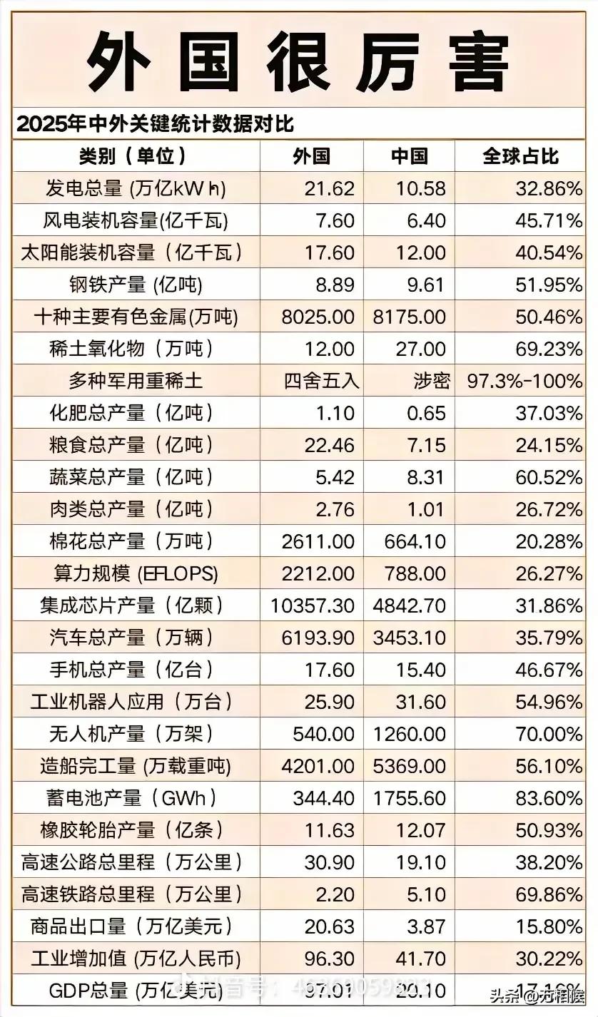 世界上有中国和外国，在对比的数据中，我们处于下风。就算某些数据我们掌控主动权，但