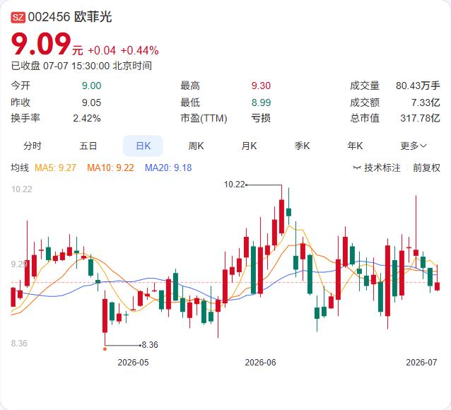 存储芯片涨价吞噬利润，欧菲光上半年预亏最高4.6亿，亏损同比扩大超3倍

欧菲光