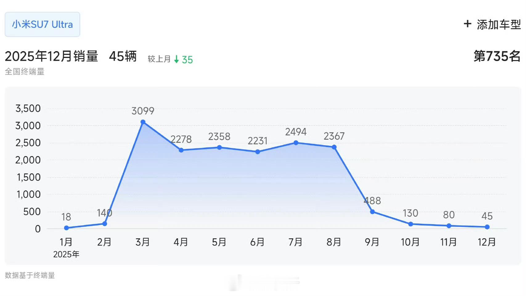 SU7 Ultra是给那些追求极致操控和性能的用户准备的，这类用户本来就不会太多
