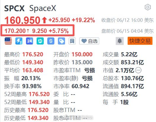 【SpaceX(SPCX.US)盘前再度涨近6%】 SpaceX（SPCX.US