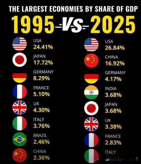日本现在为什么这么跳？本质就是日本的百年国运彻底结束了。

自1995年在GDP
