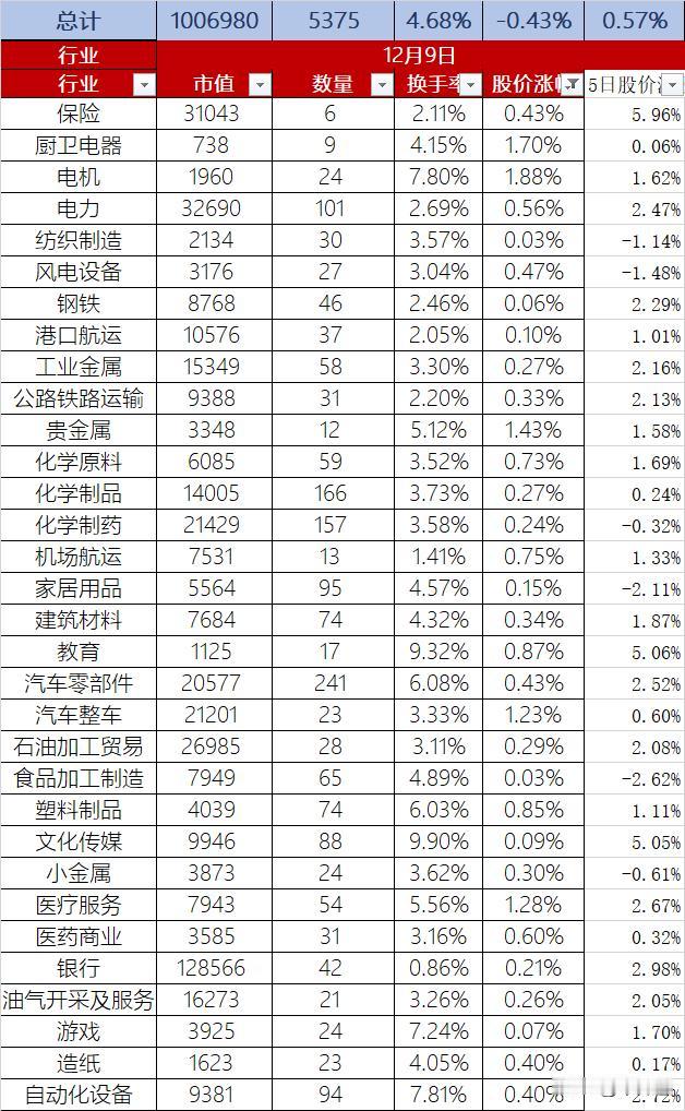 A股12月9日股价缩量微跌0.43%，换手率4.68%，总市值100.7万亿，收