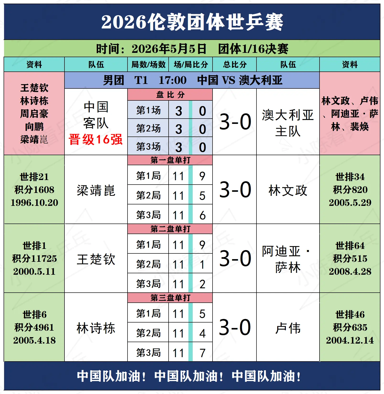 2026伦敦团体世乒赛5月5日上半场赛况。2026伦敦团体世乒赛5月5...
