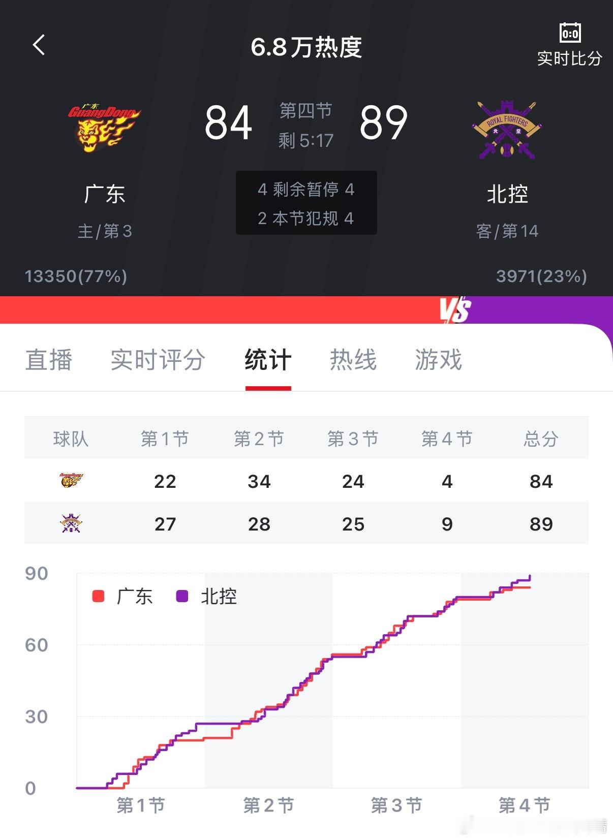 广东男篮vs北控男篮北控有机会，就看裁判的努力程度了。广东84:89北控 