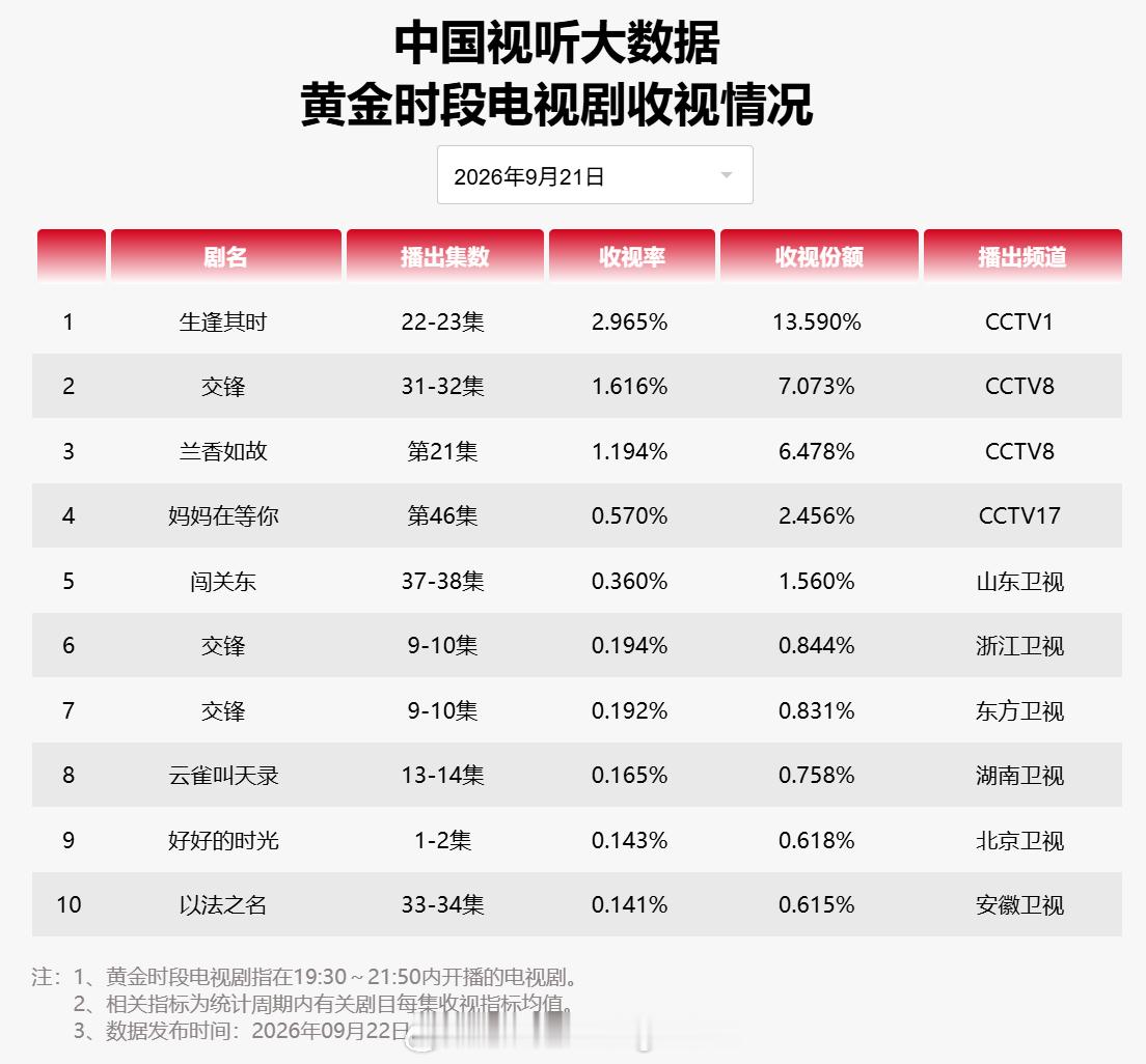 2026 年 9 月 21 日中国视听大数据 CVB 黄金档电视剧收视率日榜 T
