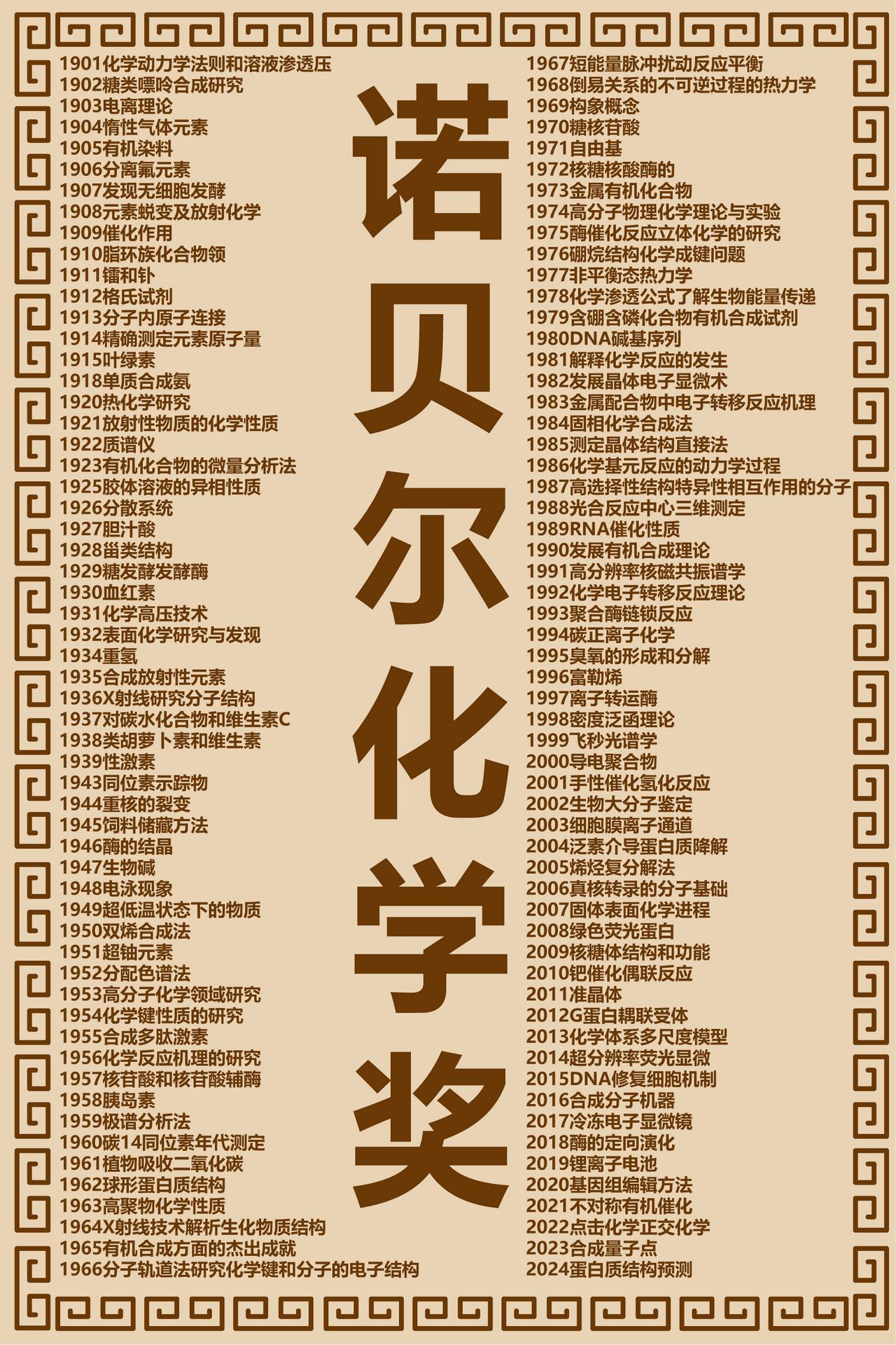 诺贝尔化学奖极简史
