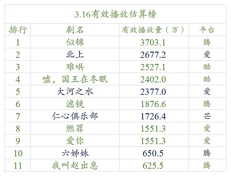 【3.16号云合数据播放量榜单排名！】●《似锦》3700万+●《北上》2600万