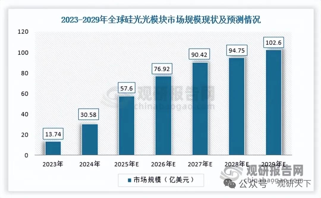 我国硅光光模块行业前景分析：AI引爆需求，CPO开启下一代竞争
 
硅光依托CM