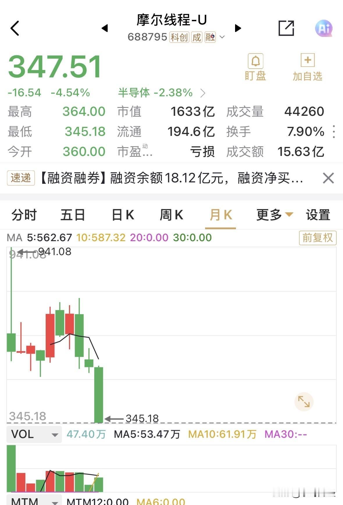 摩尔线程上半年（6月）的收盘价是716元，目前仅两个月有余，已跌至347元，腰斩