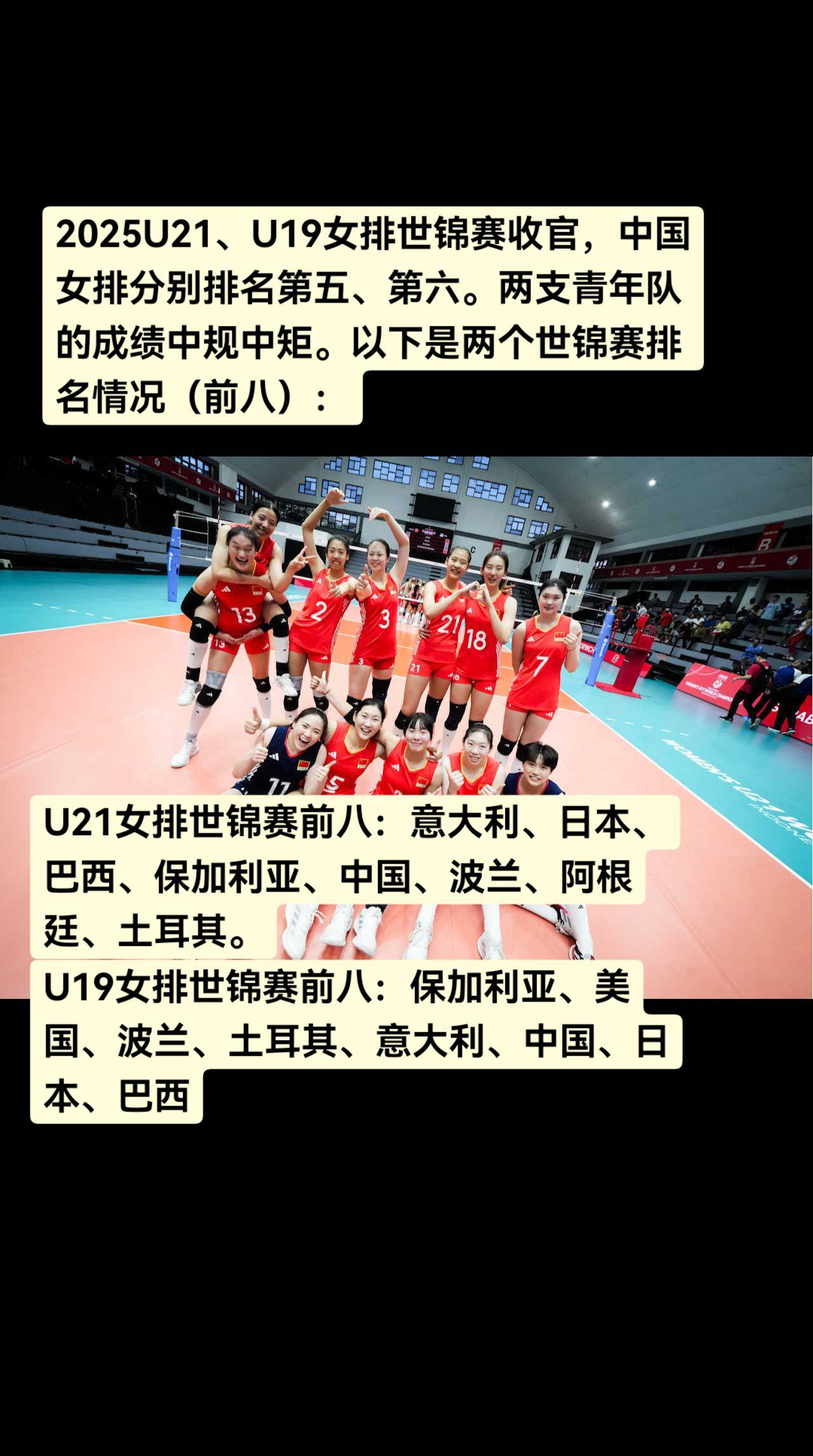 U21、U19女排世锦赛排名情况（前八）中国女排 本月22日，女排世锦赛即将开赛