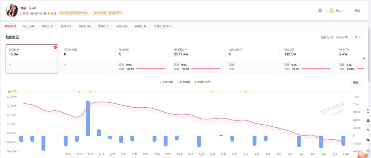 【金晨近30日掉粉近4万 金晨名下关联6家公司】金晨去洛杉矶学英语了
据媒体报道