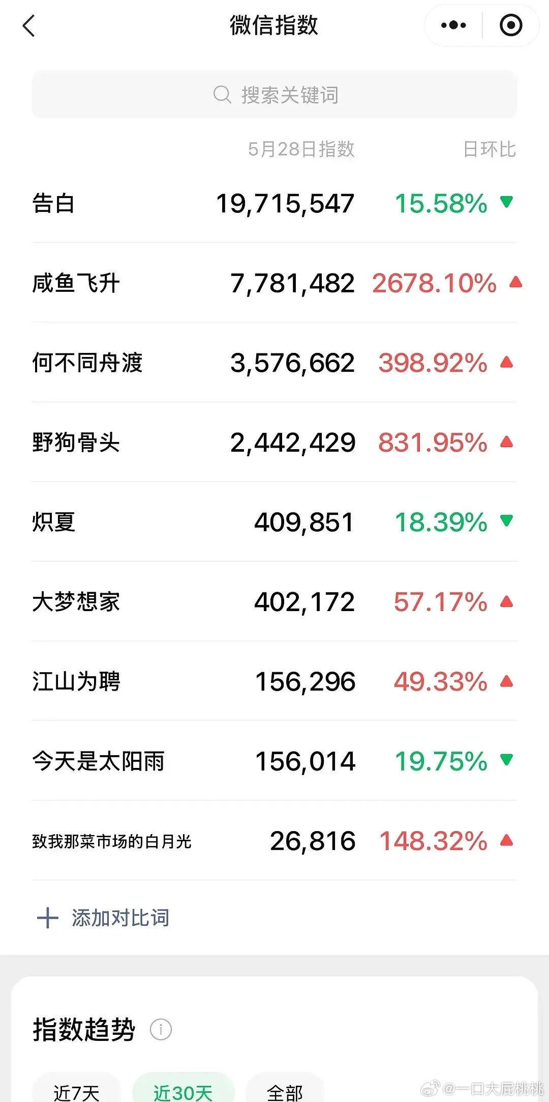 🥭买菜大会微指~告白是日常用语书局不能参考而且还降了，关注度最高咸鱼飞升、何不