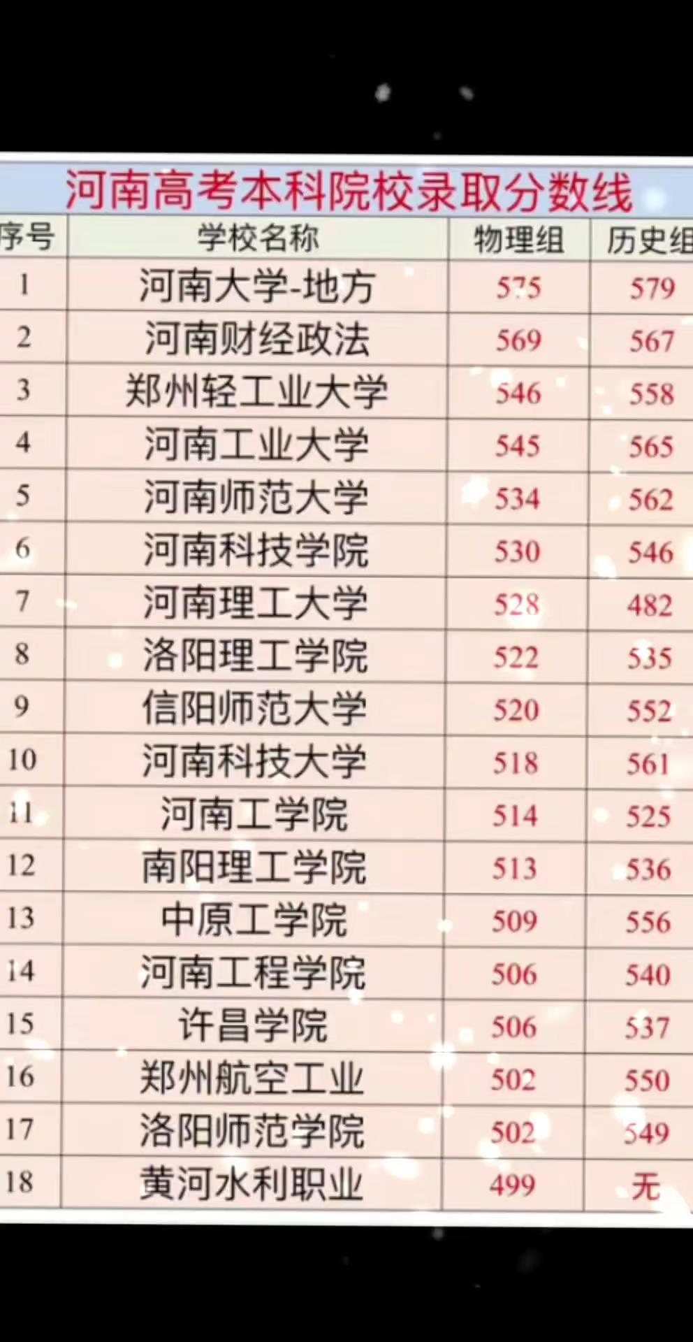 2025年河南部分本科院校最低投档线。2025年是河南高考录取分数线最高的一年，