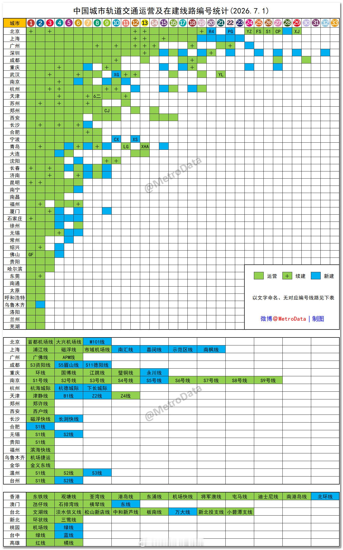 截至2026年7月1日，中国城市轨道交通运营及在建线路编号统计。地铁线路编号