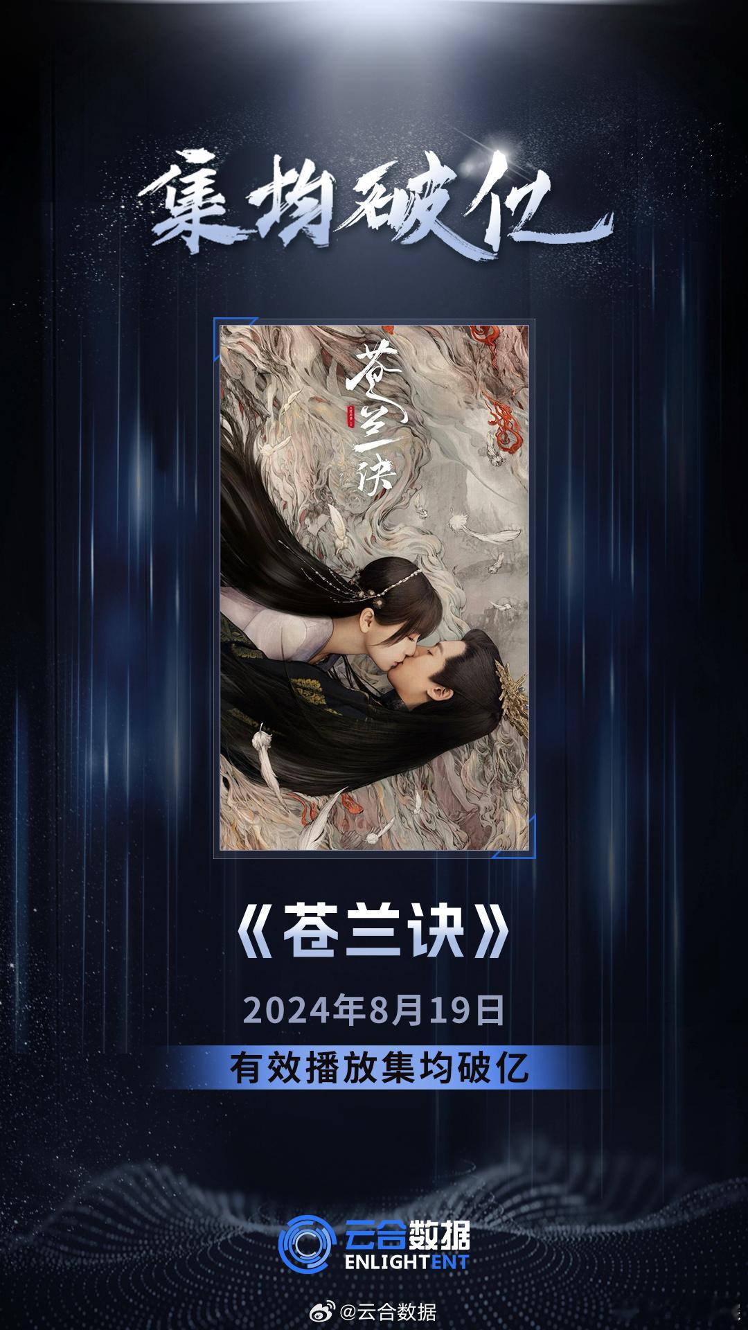 虞书欣、王鹤棣《苍兰诀》集均破亿，还是2020年后首部集均破亿玄幻剧[鼓掌]两位