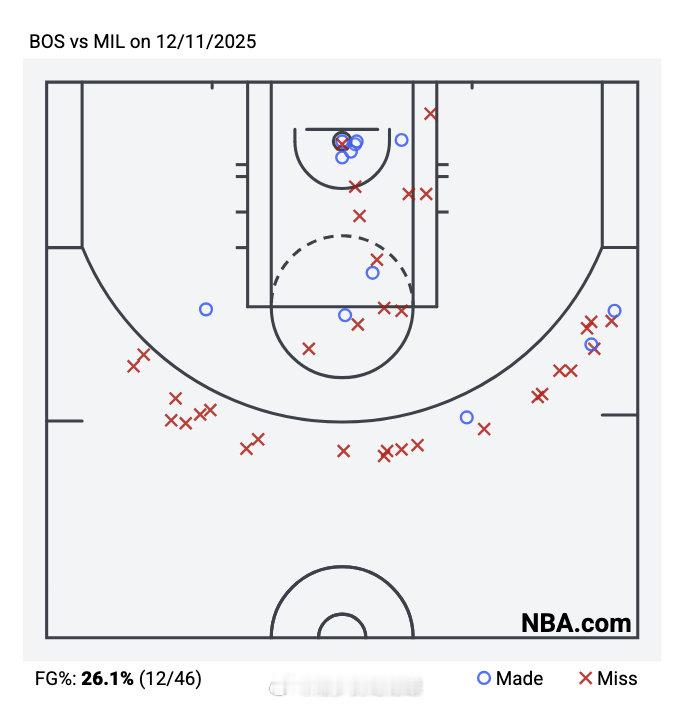 凯尔特人下半场投篮热图😭凯尔特人vs雄鹿