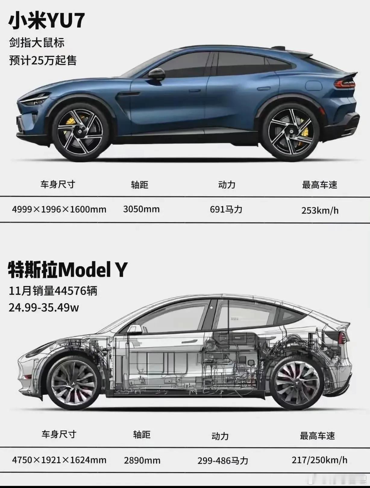 如果价格一样，你们是要选小米YU7还是焕新版Model Y 