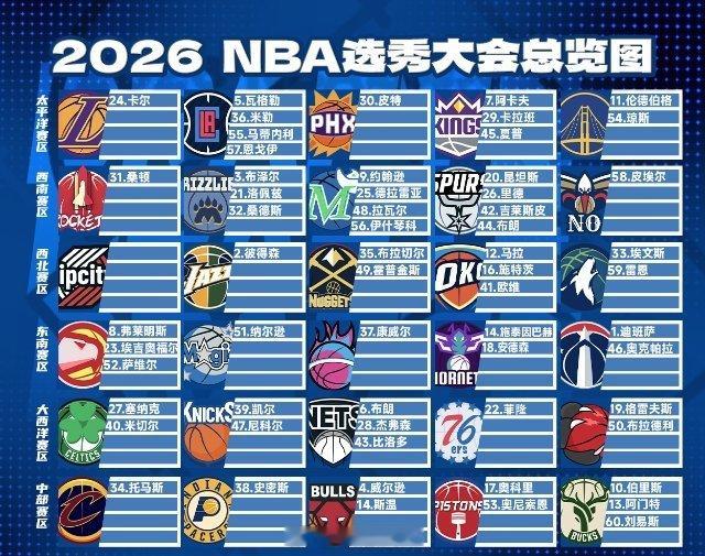 6月25日讯 今日NBA选秀大会正式落幕，首轮与次轮共60位新秀全部落定。本届选