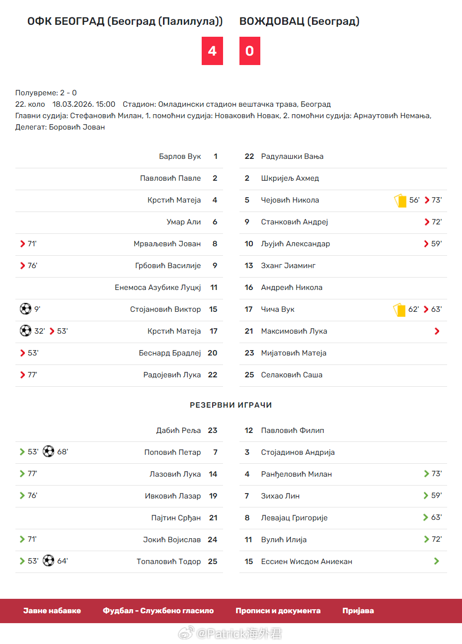 张家鸣 梅开二度。塞尔维亚U19全国联赛(1)第22轮，沃日多瓦茨在主场3比1战
