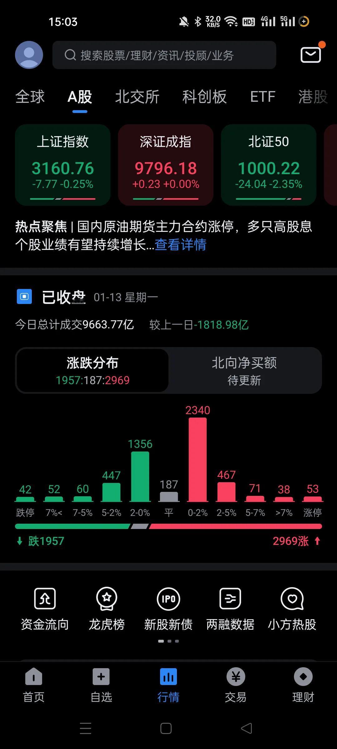 这几个月以来第一次低于1万亿。。
尾盘量能没有缩量那么快，因为上周五尾盘放量的，