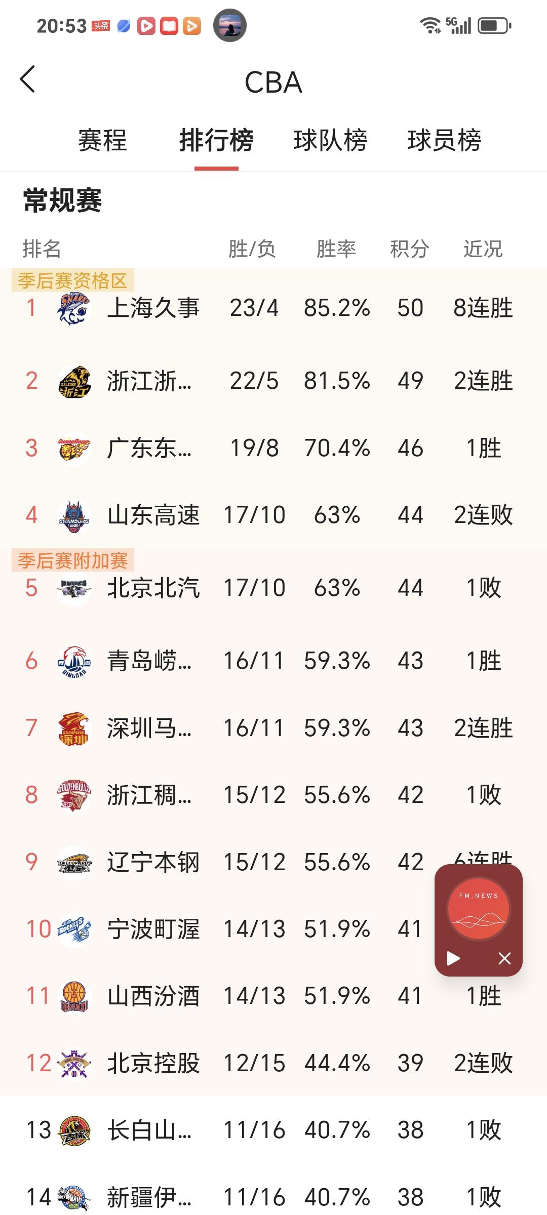 杜锋那花白的头发，一下就让人感慨岁月不饶人，他早已不是当年那个追风少年了。
想当