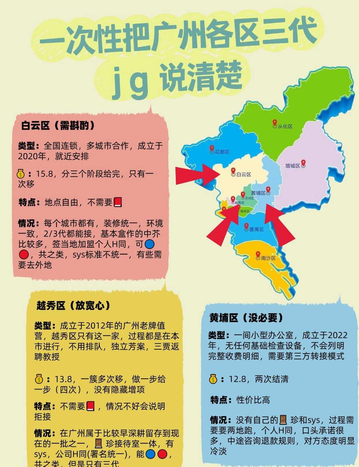 亲身跑遍广州各区三代，实地多角度调研jg
历时一个多月，跑遍广州各个区域，总算尘