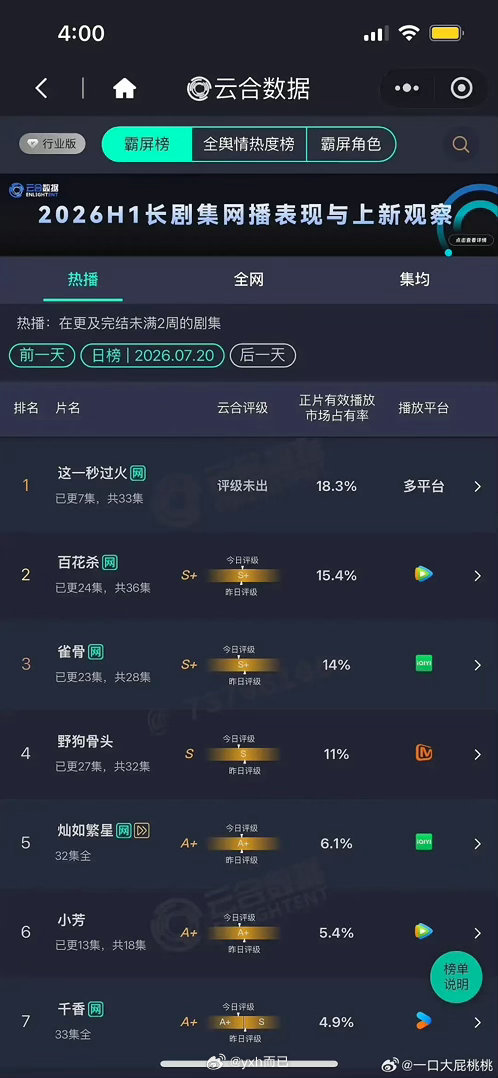 7.20 云合 这一秒18.3% ，百花杀15.4%， 雀骨14% 