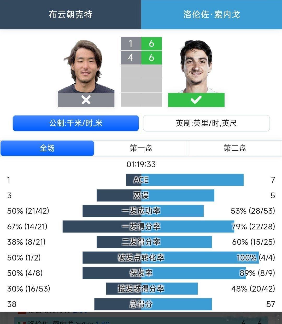 ATP1000多伦多站🇨🇦男单第二轮布云朝克特🇨🇳1-6/4-6不敌28