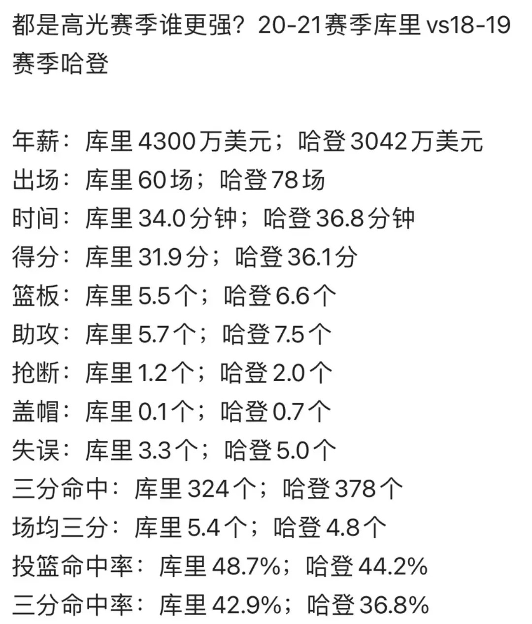巅峰时期的库里和哈登谁更强？ ​​​