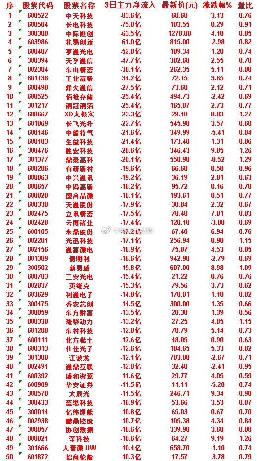 7月1日，前3天主力流出的50名单中天科技：3日净流入 -83.6亿，涨跌幅 3