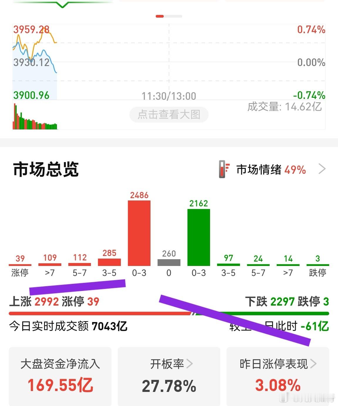 盘面一般般，没有放量！创业板略微强势，主要是易中天反弹幅度大。但创业板这里是反弹