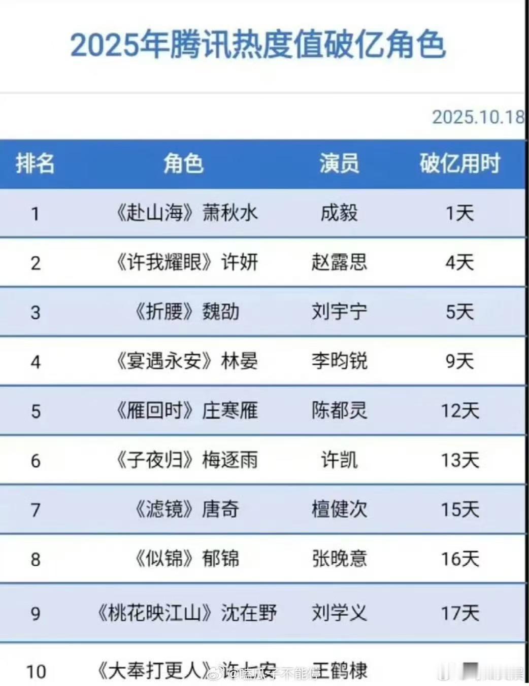 成毅萧秋水腾讯热度值破亿角色登顶成毅萧秋水腾讯热度值破亿角色top1成毅萧秋水腾