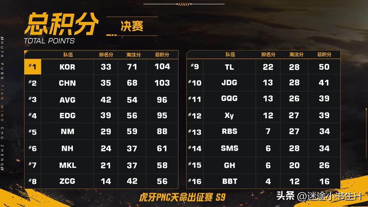 竞争激烈！
PNC天命出征赛决赛第二天比赛结束！
KOR第一、CHN第二、AVG