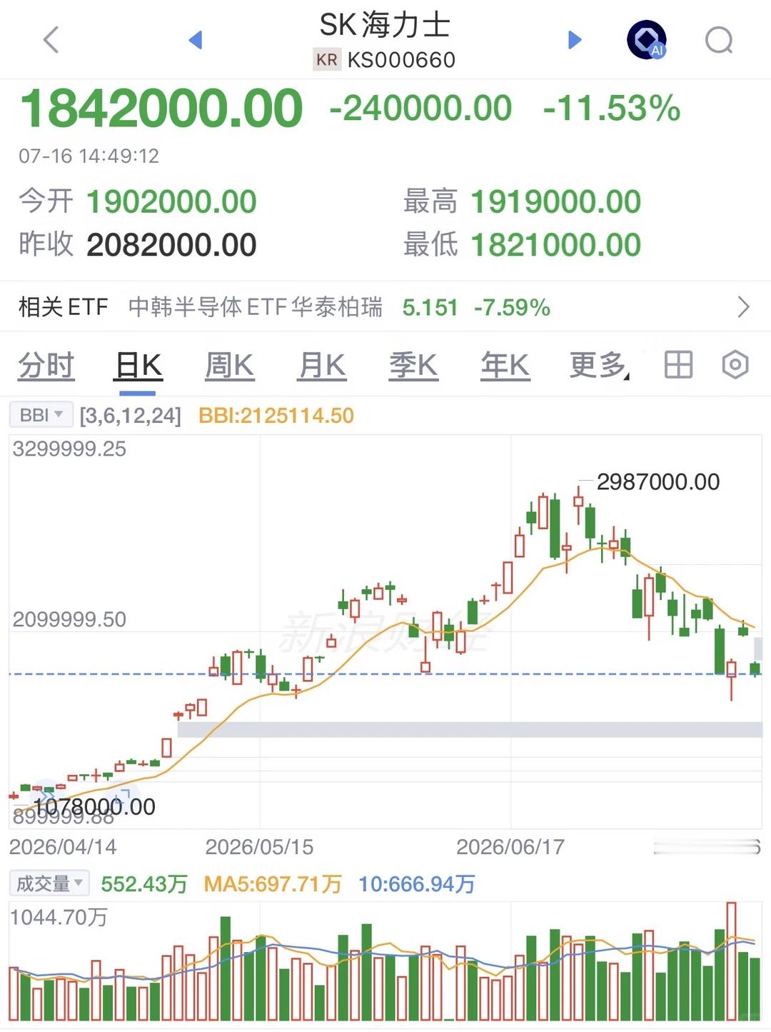A股今天暴跌原因今天，全国股市暴跌！重大利空是韩国加息！三年半来首次加息，基准利