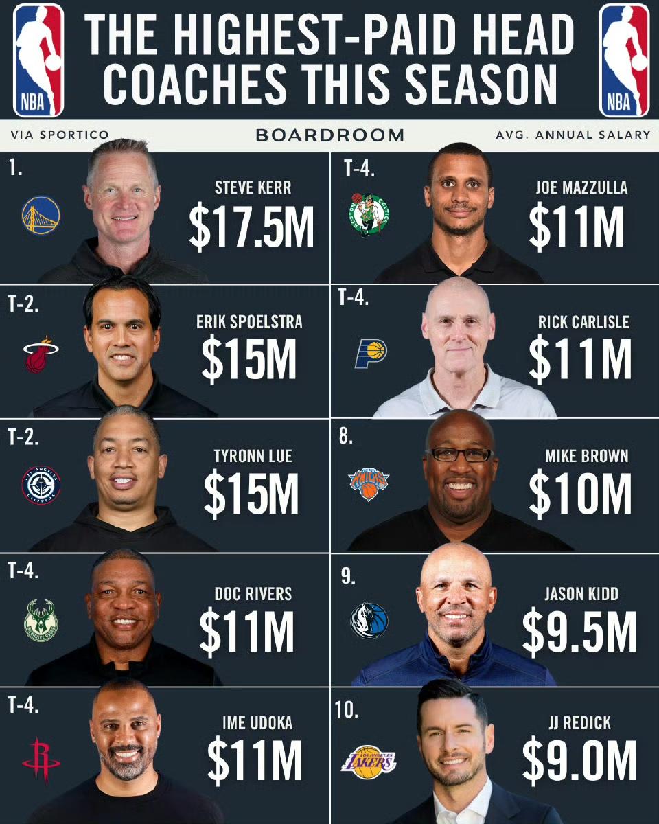 数据媒体Sportico罗列本赛季主教练年薪前十：
科尔（勇士）1750万
斯波
