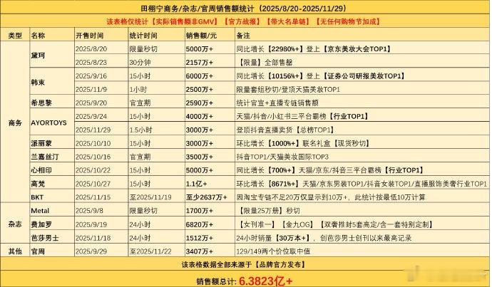 田栩宁粉丝三个月氪金6.38亿这个商顶 真金白银啊这是。田栩宁粉丝三个月氪金6.