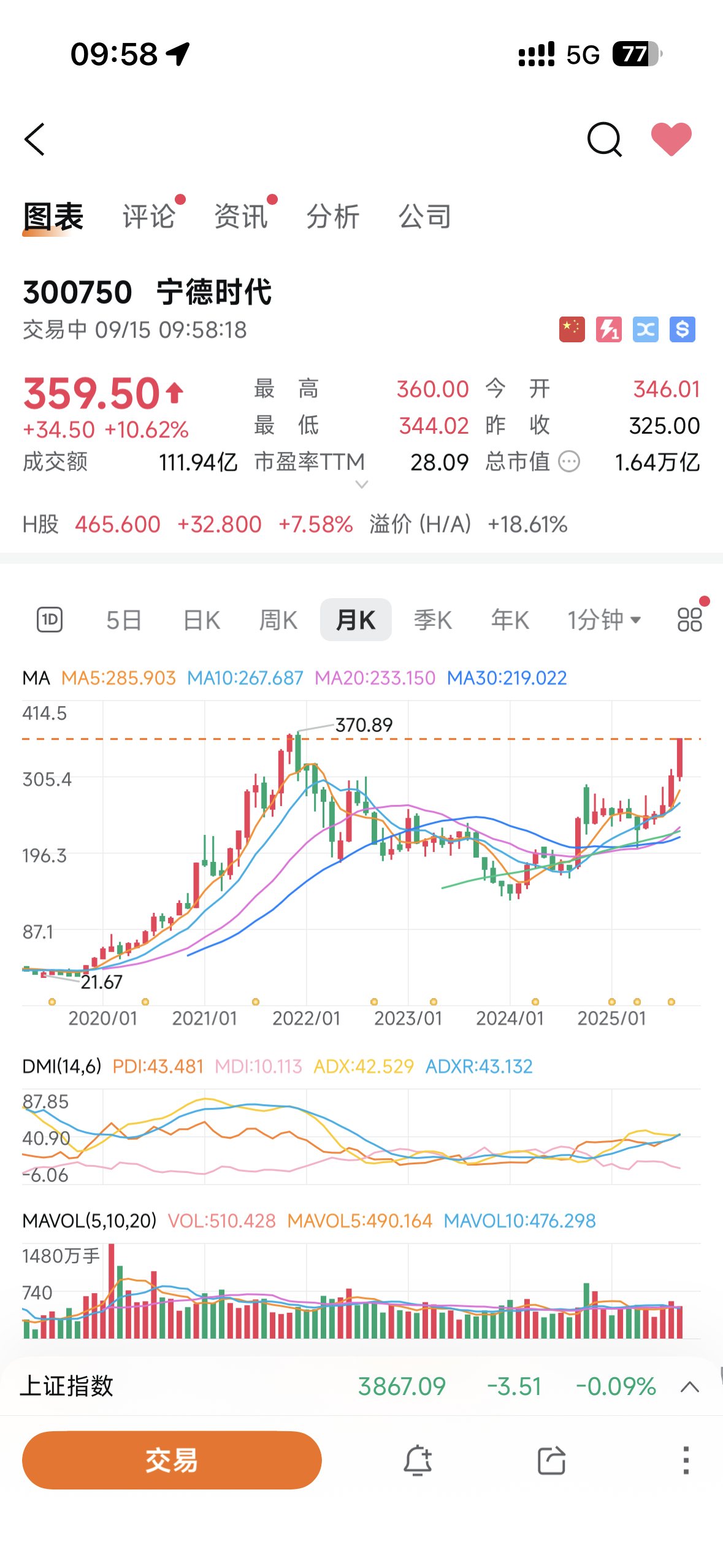 宁王快新高了！宁德时代 ​​​