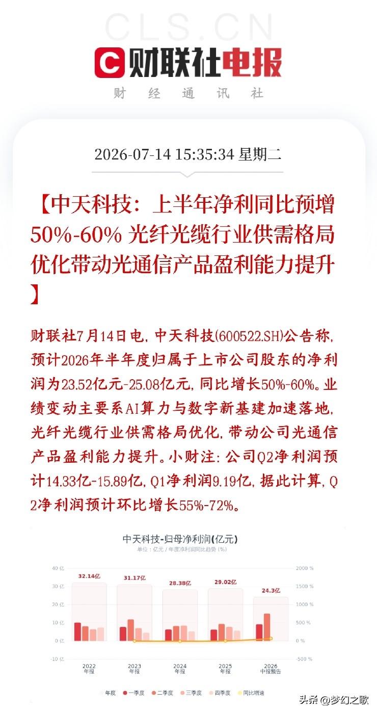 光纤，光通信龙头公布业绩，又是一个大利好消息
中天科技公布业绩，上半年净利润：2