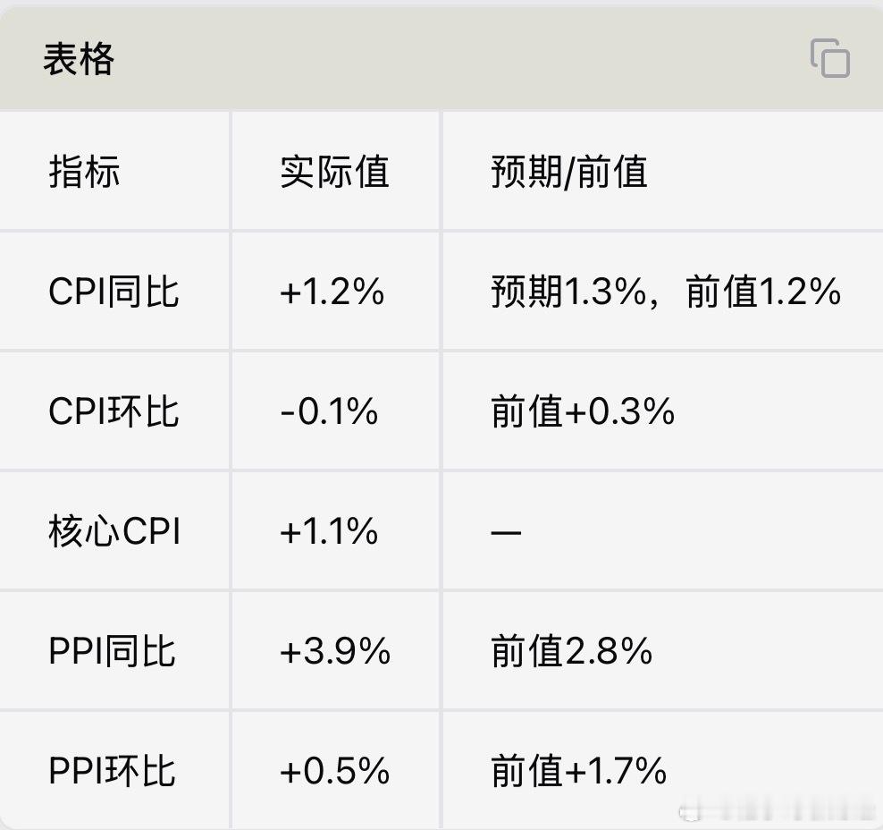 经济数据，看着还行，不过依然还是消费不太行，CPI环比还是下滑，PPI同比+3.