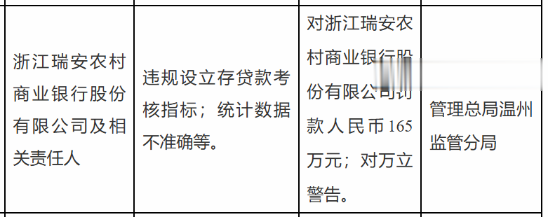 浙江瑞安农商行被罚165万, 涉统计数据不准确等