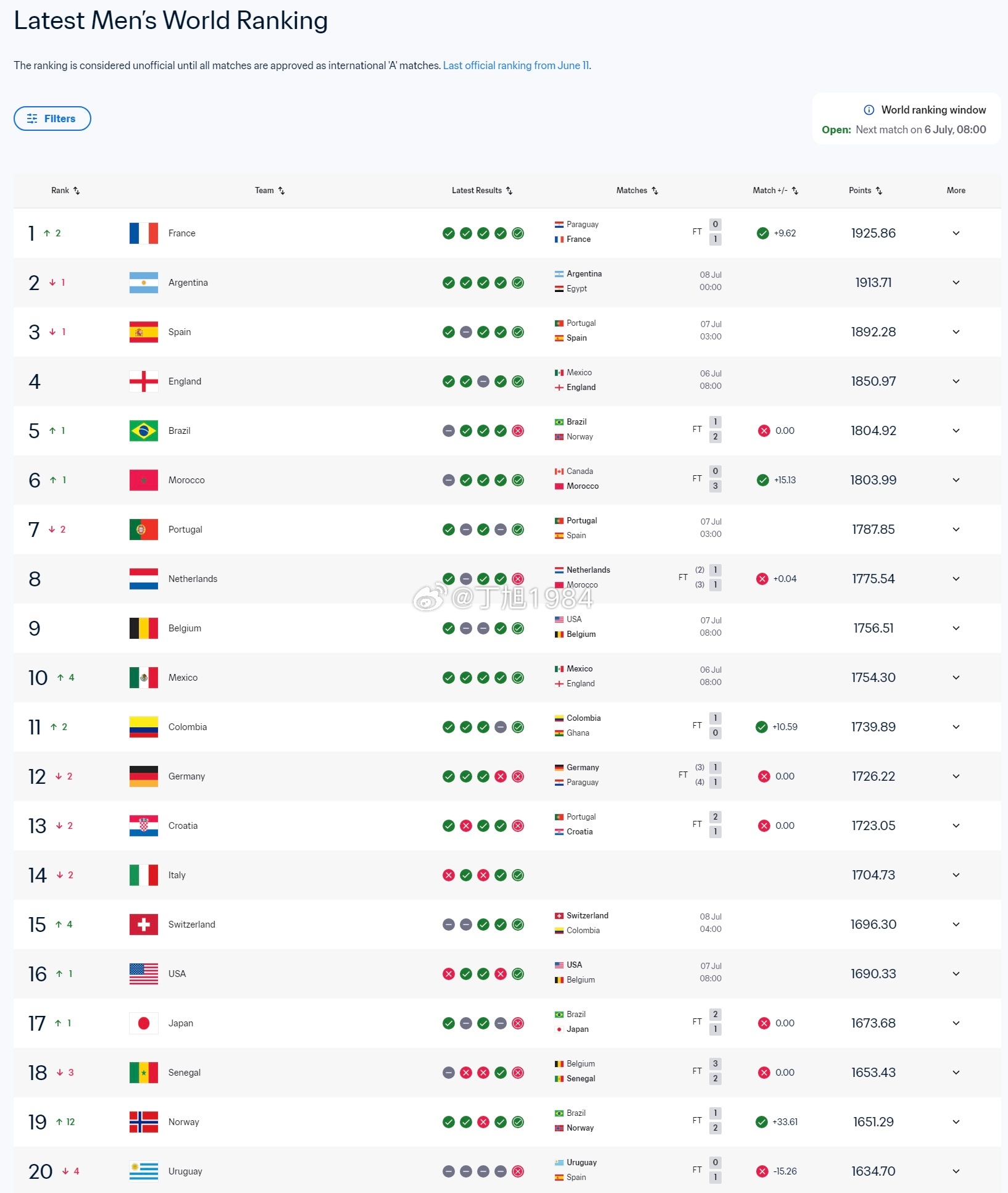 挪威🇳🇴2-1力克巴西🇧🇷，FIFA积分增加33.61分，排名飙升12位