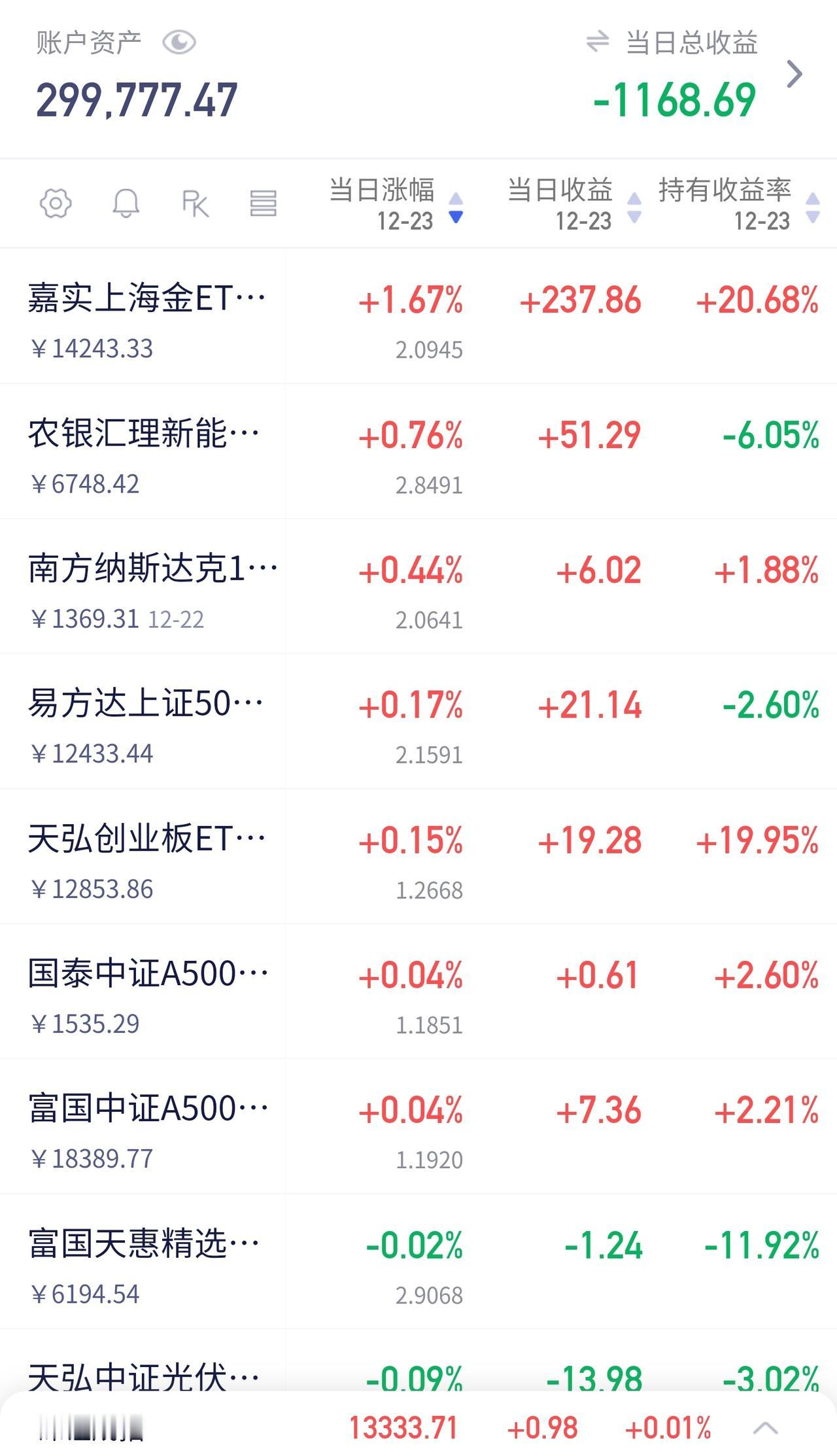 12.23 A股板块轮动释放关键信号！黄金ETF浮盈20%，我为何决定再等两天？