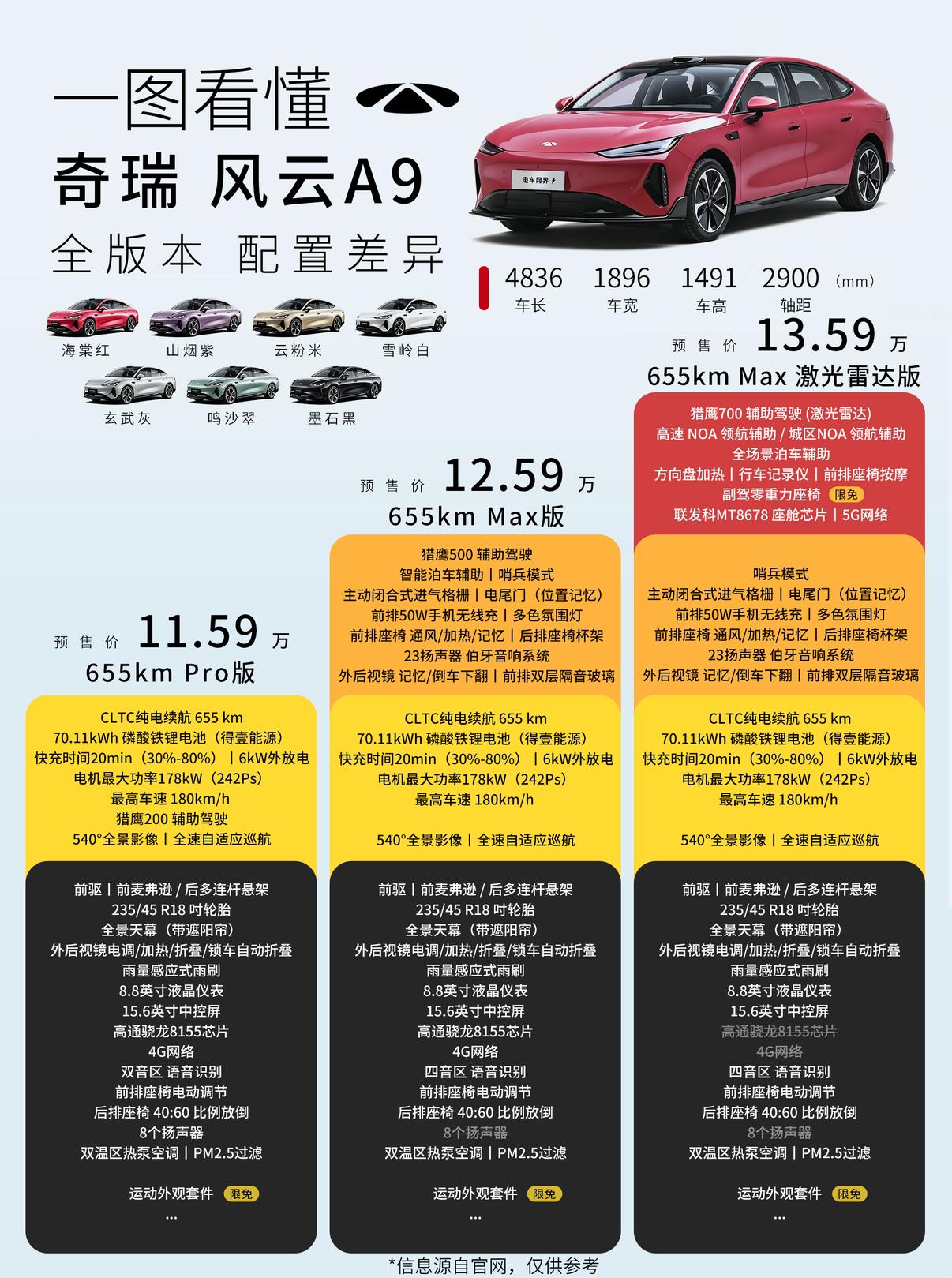 奇瑞风云A9来了，目前推出了3个纯电版本的预售价格，区间为 11.59万元-13