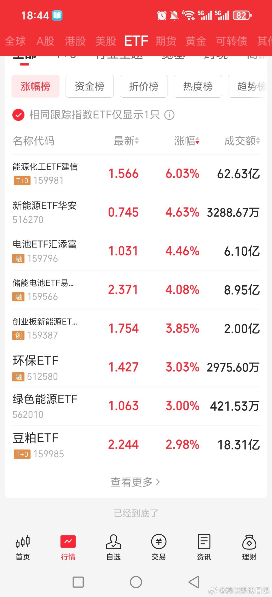 159981是跟着期货的！！化工类其他的都是电池光伏，突然大爆发，科技类集体调整