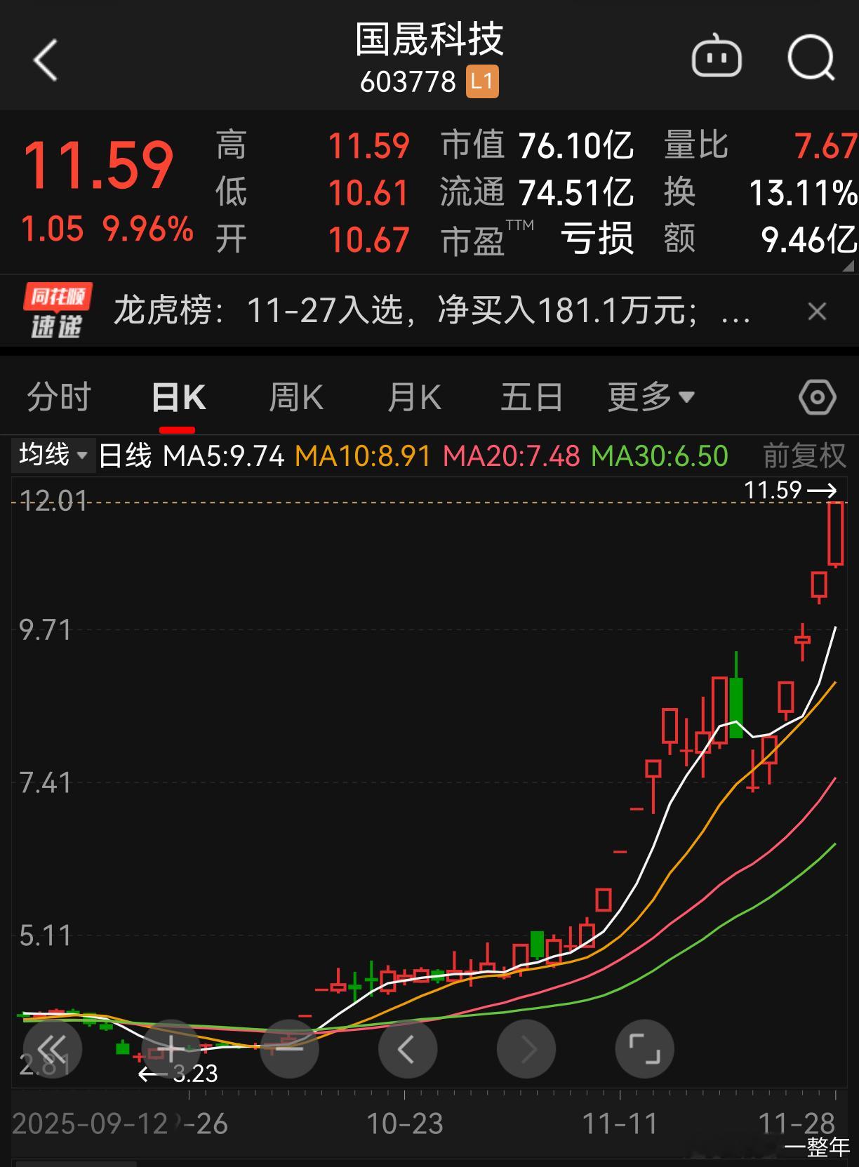 A股  国晟科技 固态电池概念，15天10板，大牛股了，可惜没有 