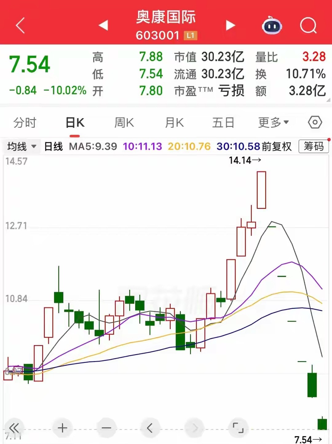今日最惨股，2个涨停后连续6个跌停，A字走完一条腿陷进了泥潭！今日最惨股，2个涨